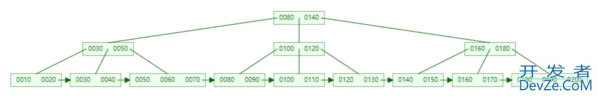 MySQL数据库页与索引示例详解