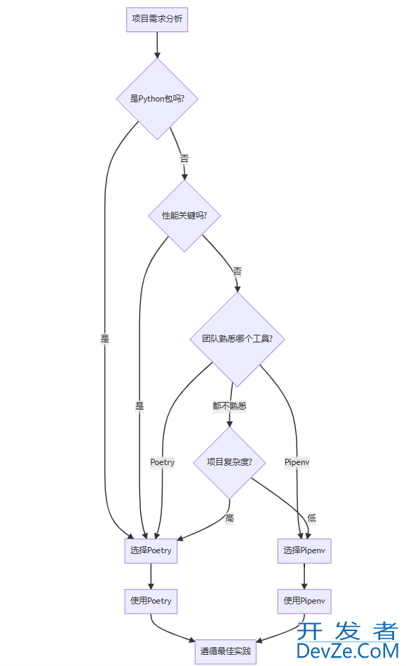 一文详解Python中两大包管理与依赖管理工具(Poetry vs Pipenv)