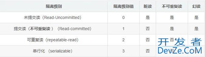 深入理解Spring事务的隔离级别