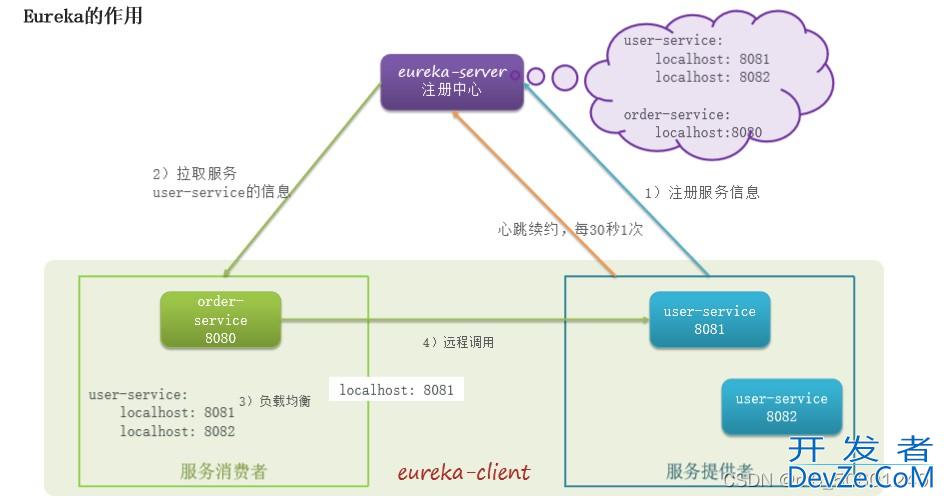 SpringCloud 微服务框架详解