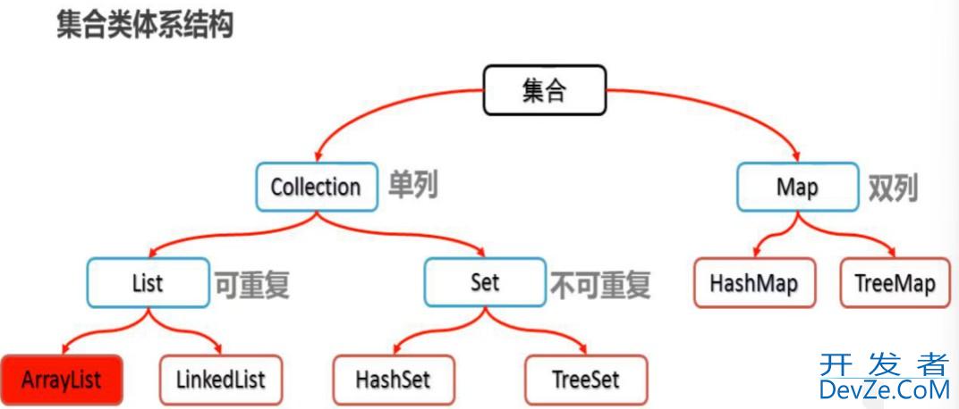 JAVA基础之数组和集合区别对比分析