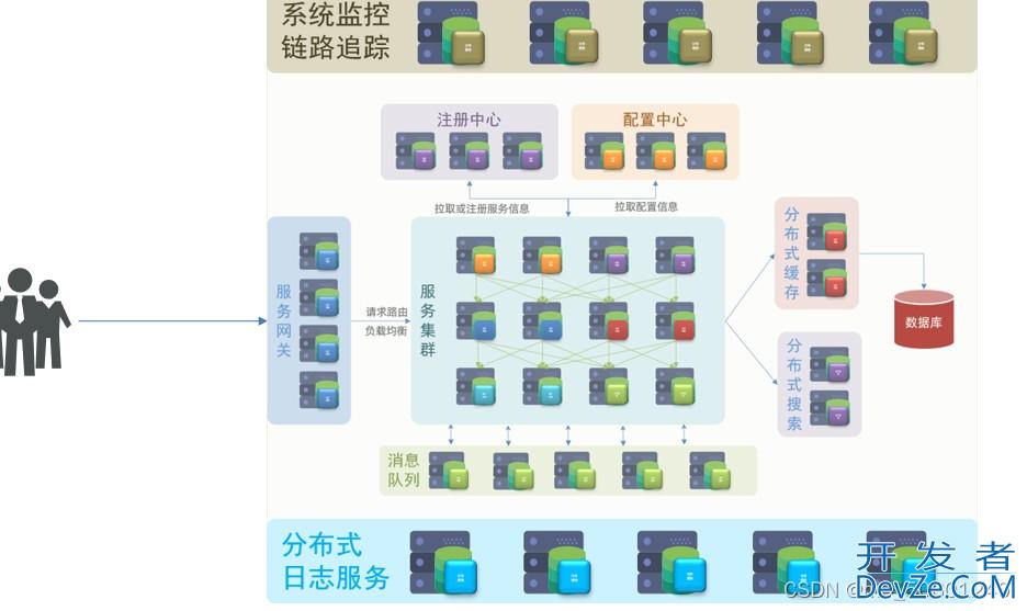 SpringCloud 微服务框架详解