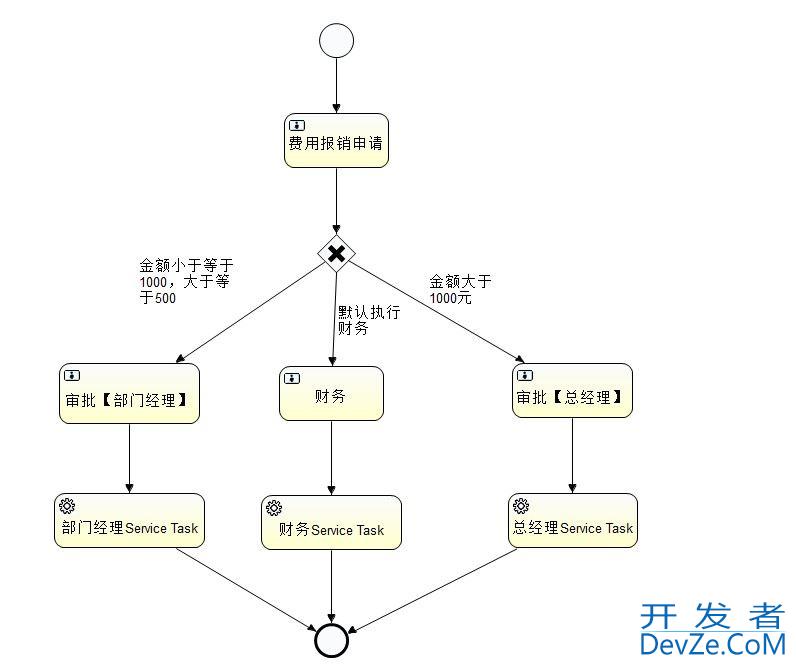 springboot集成activiti全过程