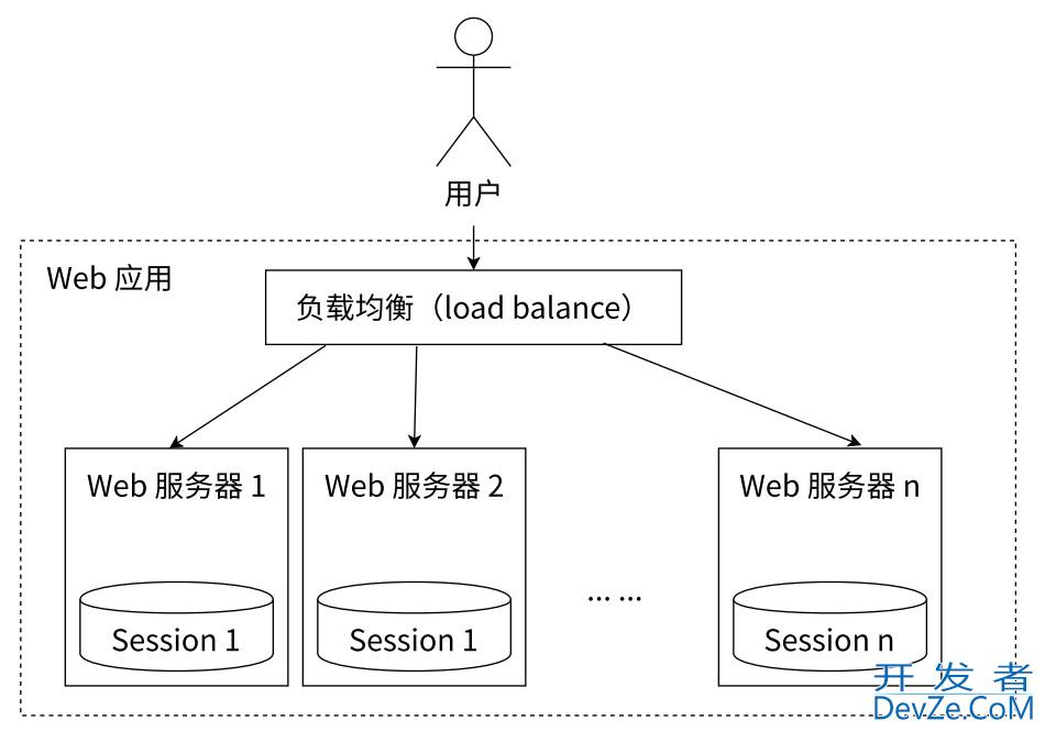 redis string实现共享会话和手机验证码应用场景