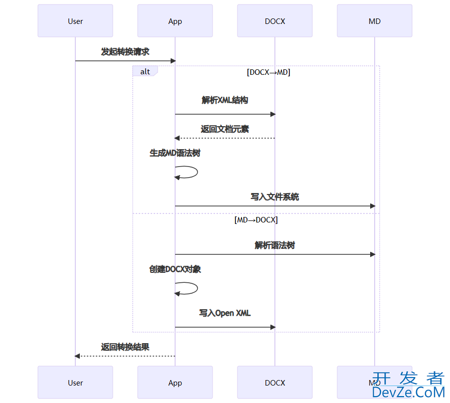 Python使用docx2markdown转换docx和markdown文件