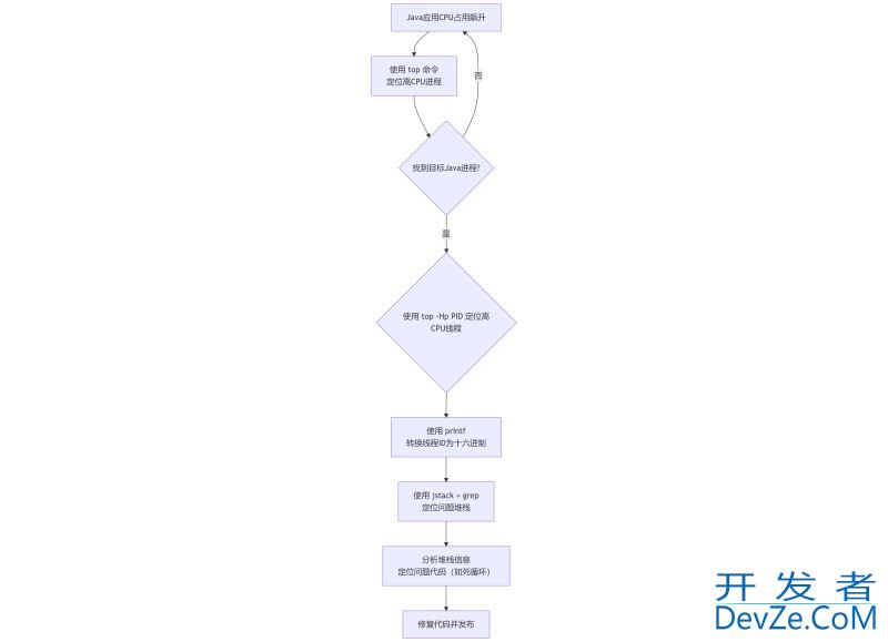 Java应用CPU占用过高问题的快速定位和解决方法 Java应用CPU占用过高问题的快速定位和解决方法